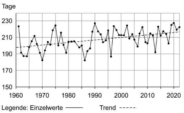 Liniendiagramm mit einzelnen Werten und Trendverlauf über die Jahre 1960 bis 2020.